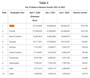 Image of a table showing Texas' population among another top states. 