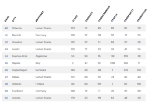 Image showing a table with cities ranked 40-50 in the world from worldsbestcities.com
